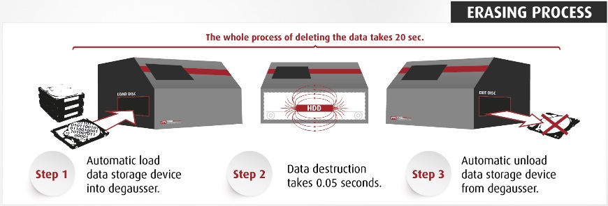 MD 205 Löschprozess