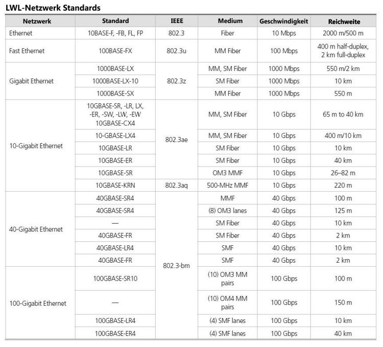 Tabelle LWL-Netzwerkstandards
