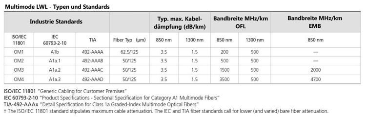 Tabelle Multimode LWL, Typen und Standards