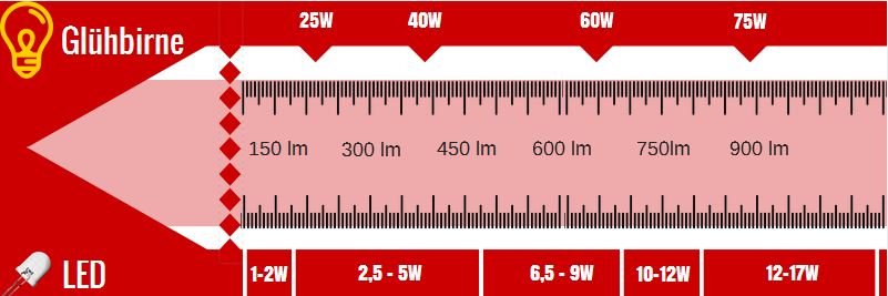 Vergleich LED-Leuchtmittel mit konventionellen Glühlampen