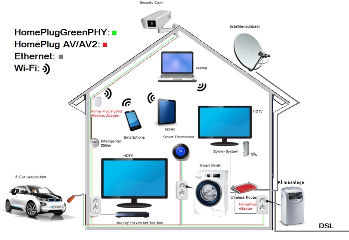 Powerline IoT Anwendungsmöglichkeiten