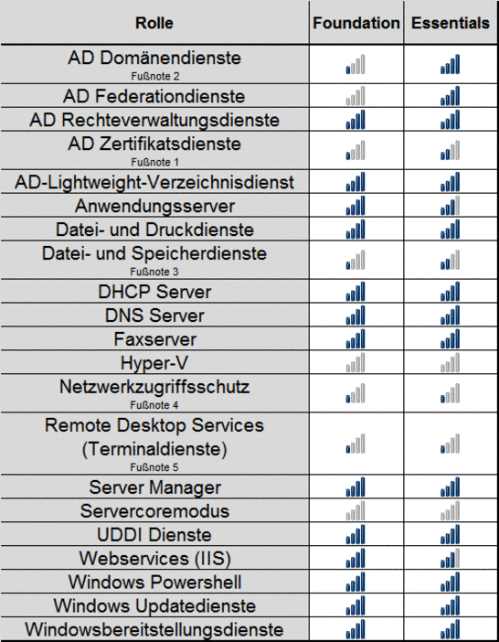 rollenvergleich-foundation-essentials.png