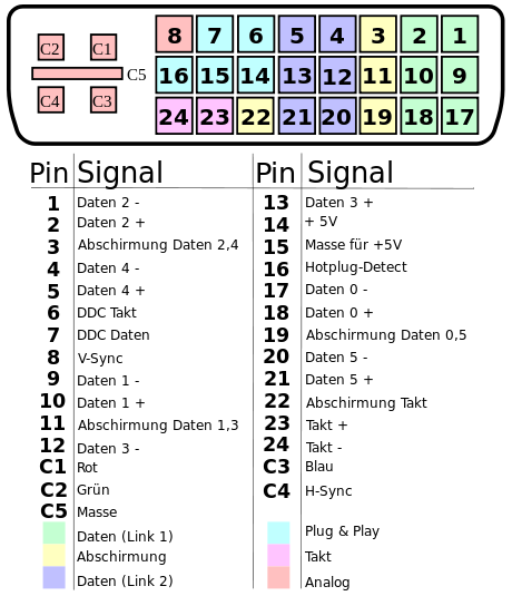 Pinbelegung DVI-Stecker: TMDS-Datenleitungen (0, 1, 2, Clock) f&uuml;r digitales Bildsignal sowie analoge RGB-Kontakte (rot/gr&uuml;n/blau) und Masse-Flat-Pin