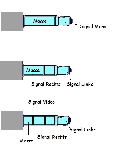 Pinbelegung der Klinkenstecker TS (mono), TRS (stereo) und TRRS (stereo plus Mikrofon)
