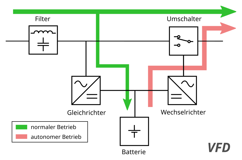 Schaltschema Offline-USV (VFD) nach IEC 62040-3