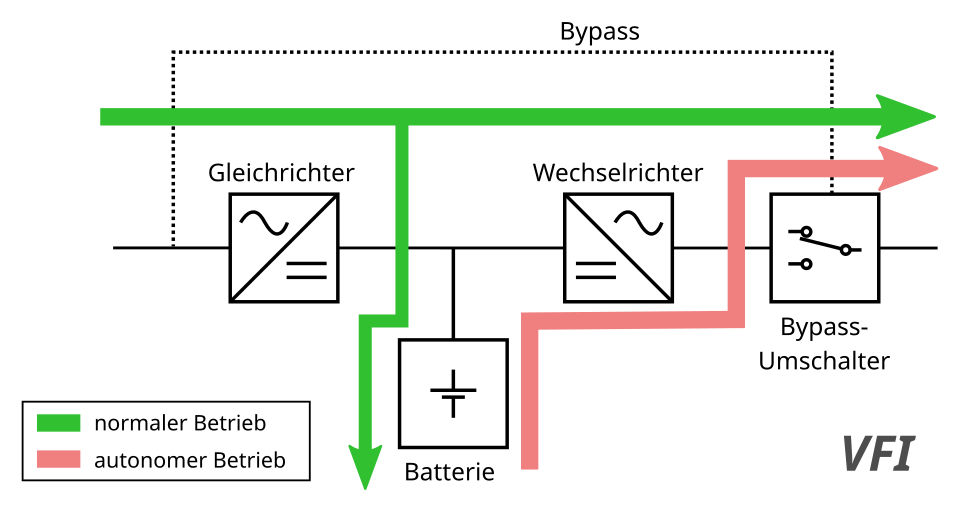 Schaltschema Online-USV / Doppelwandler (VFI) nach IEC 62040-3